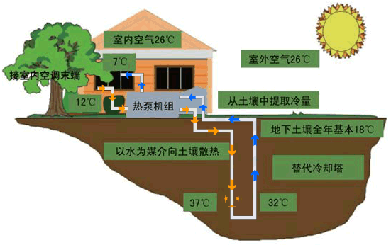 地源热泵节能的优势有哪些？
