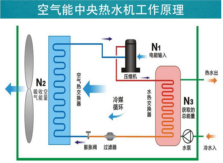 空气能热泵维护：空气能热泵停用后如何保养？